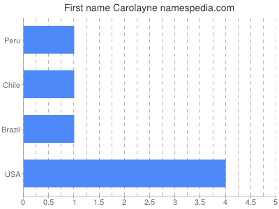 Given name Carolayne
