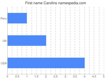 Given name Carolins