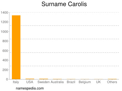 Surname Carolis
