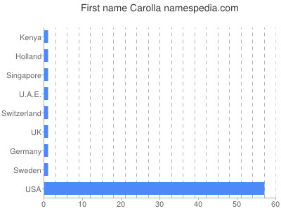 Given name Carolla