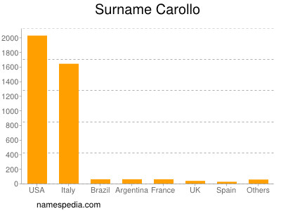 Surname Carollo