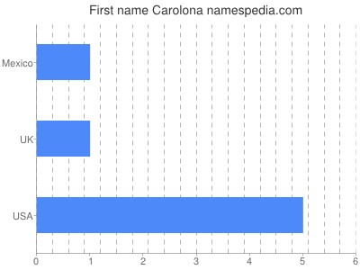 Given name Carolona
