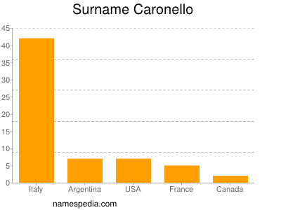 Surname Caronello