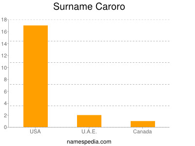 Surname Caroro