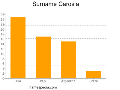 Surname Carosia
