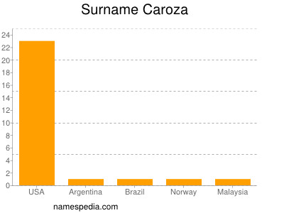 Surname Caroza