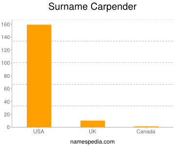 Surname Carpender