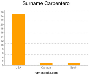 Surname Carpentero