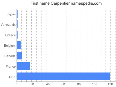 Given name Carpentier