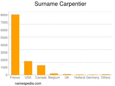 Surname Carpentier