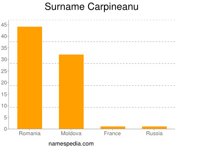 Surname Carpineanu