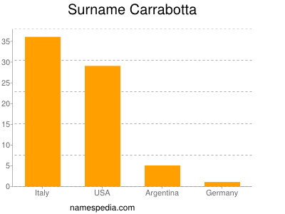 Surname Carrabotta