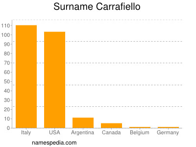 Surname Carrafiello