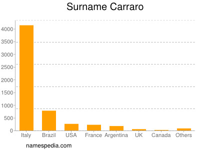 Surname Carraro