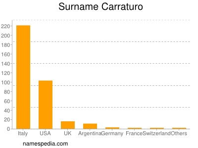 Surname Carraturo