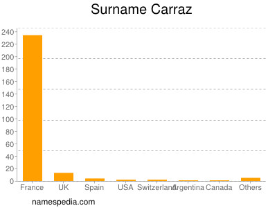 Surname Carraz
