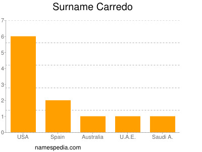 Surname Carredo