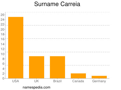 Surname Carreia