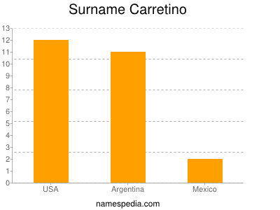 Surname Carretino