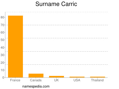 Surname Carric