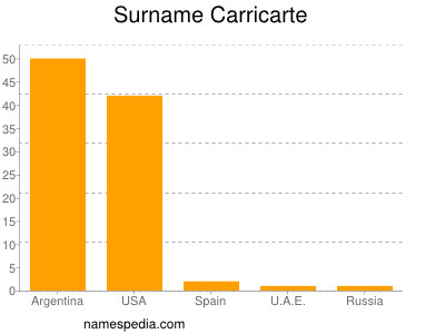 Surname Carricarte