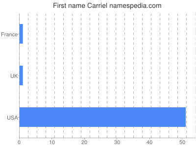 Given name Carriel