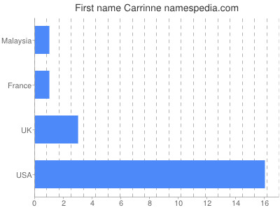 Given name Carrinne
