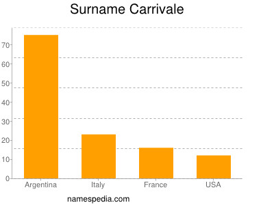 Surname Carrivale