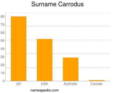 Surname Carrodus