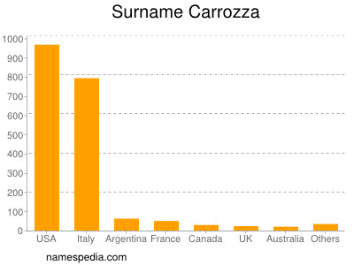 Surname Carrozza