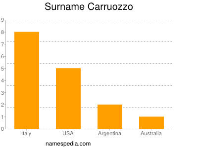 Surname Carruozzo