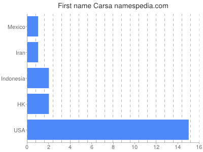 Given name Carsa