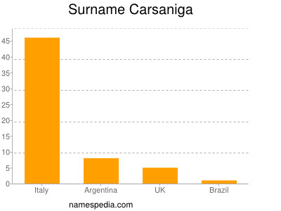 Surname Carsaniga