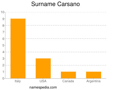Surname Carsano