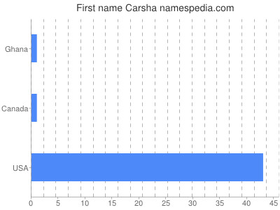 Given name Carsha