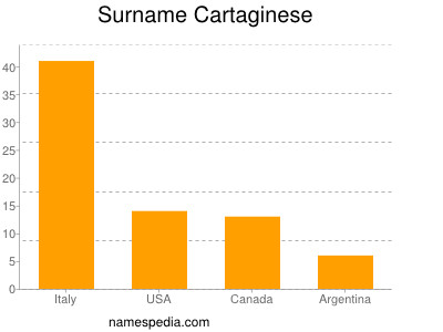 Surname Cartaginese