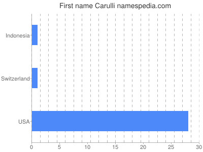Given name Carulli
