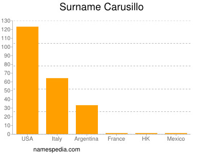 Surname Carusillo