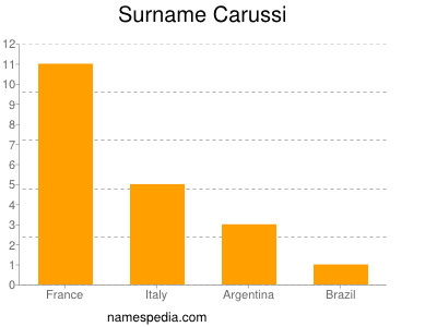 Surname Carussi