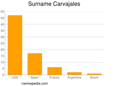 Surname Carvajales