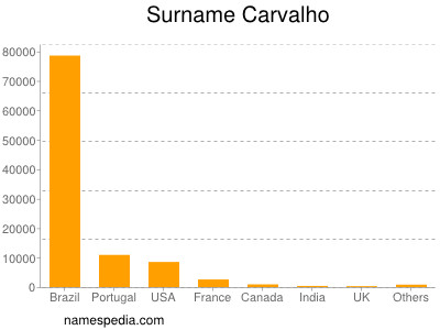 Surname Carvalho
