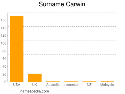 Surname Carwin