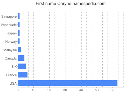 Given name Caryne