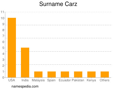 Surname Carz