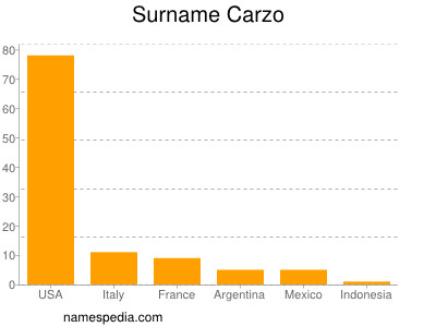 Surname Carzo
