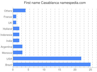 Given name Casablanca