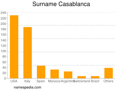 Surname Casablanca