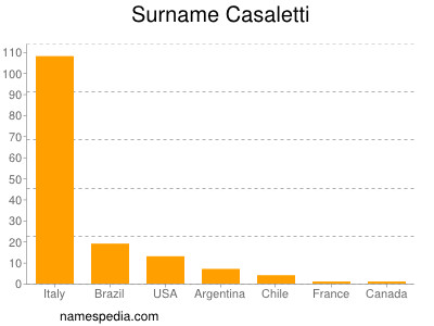 Surname Casaletti