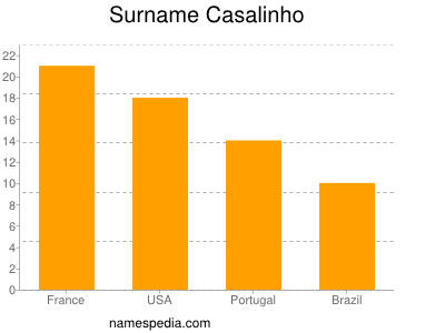 Surname Casalinho