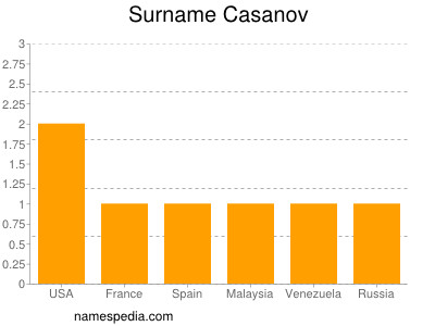 Surname Casanov